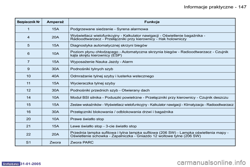 Peugeot 206 SW 2004.5  Instrukcja Obsługi (in Polish) �1�4�6 �-
�3�1�-�0�1�-�2�0�0�5
�1�4�7
�-
�3�1�-�0�1�-�2�0�0�5
�B�e�z�p�i�e�c�z�n�i�k� �N�r�A�m�p�e�r�aG �F�u�n�k�c�j�e
�1 �1�5�A �P�o�d�g�r�z�e�w�a�n�e� �s�i�e�d�z�e�n�i�e� �-� �S�y�r�e�n�a� �a�l�a�r