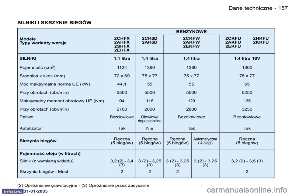 Peugeot 206 SW 2004.5  Instrukcja Obsługi (in Polish) �1�5�7
�-
�3�1�-�0�1�-�2�0�0�5
�M�o�d�e�l�e�  
�T�y�p�y� �w�a�r�i�a�n�t�y� �w�e�r�s�j�e �B�E�N�Z�Y�N�O�W�E
�2�C�H�F�X� 
�2�A�H�F�X�  �2�S�H�F�X� 
�2�E�H�F�X �2�C�K�6�D� 
�2�A�K�6�D
�2�C�K�F�W� 
�2�A�K