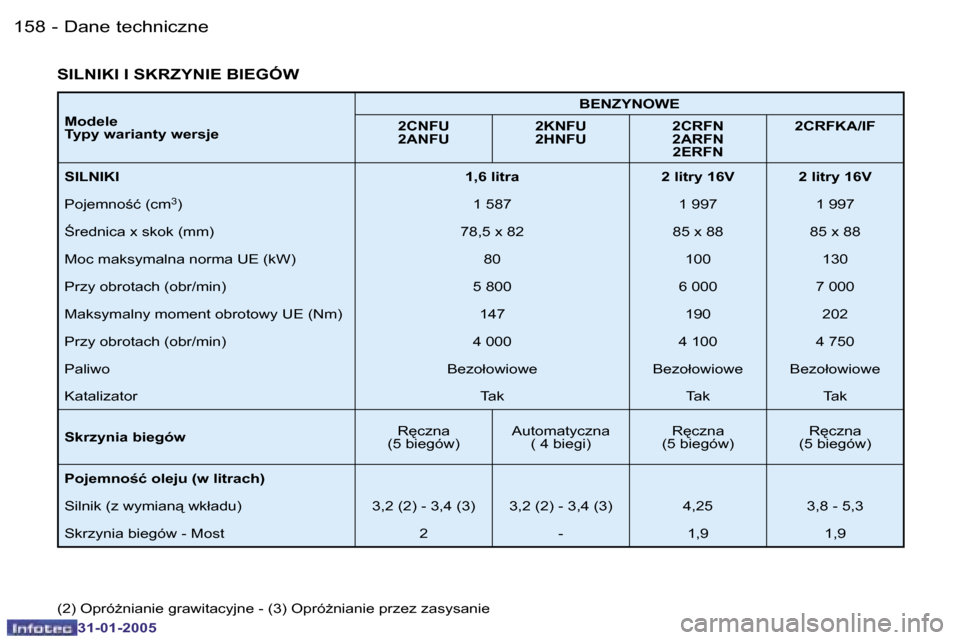 Peugeot 206 SW 2004.5  Instrukcja Obsługi (in Polish) �1�5�8 �-
�3�1�-�0�1�-�2�0�0�5
�1�5�9
�-
�3�1�-�0�1�-�2�0�0�5
�M�o�d�e�l�e�  
�T�y�p�y� �w�a�r�i�a�n�t�y� �w�e�r�s�j�e �B�E�N�Z�Y�N�O�W�E
�2�C�N�F�U� 
�2�A�N�F�U �2�K�N�F�U� � 
�2�H�N�F�U�2�C�R�F�N
�2