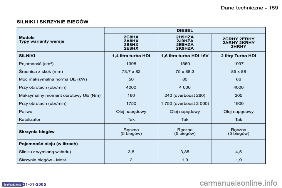 Peugeot 206 SW 2004.5  Instrukcja Obsługi (in Polish) �1�5�8 �-
�3�1�-�0�1�-�2�0�0�5
�1�5�9
�-
�3�1�-�0�1�-�2�0�0�5
�S�I�L�N�I�K�I� �I� �S�K�R�Z�Y�N�I�E� �B�I�E�G�Ó�W
�M�o�d�e�l�e�  
�T�y�p�y� �w�a�r�i�a�n�t�y� �w�e�r�s�j�e �D�I�E�S�E�L
�2�C�8�H�X� 
�2�