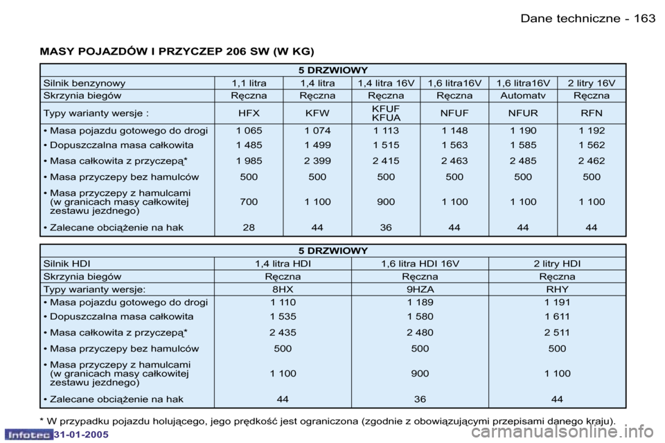 Peugeot 206 SW 2004.5  Instrukcja Obsługi (in Polish) �1�6�2 �-
�3�1�-�0�1�-�2�0�0�5
�1�6�3
�-
�3�1�-�0�1�-�2�0�0�5
�M�A�S�Y� �P�O�J�A�Z�D�Ó�W� �I� �P�R�Z�Y�C�Z�E�P� �2�0�6� �S�W� �(�W� �K�G�)
�5� �D�R�Z�W�I�O�W�Y
�S�i�l�n�i�k� �b�e�n�z�y�n�o�w�y �1�,�1