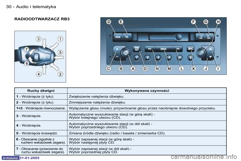 Peugeot 206 SW 2004.5  Instrukcja Obsługi (in Polish) �3�0 �-
�3�1�-�0�1�-�2�0�0�5
�3�1
�-
�3�1�-�0�1�-�2�0�0�5
�R�A�D�I�O�O�D�T�W�A�R�Z�A�C�Z� �R�B�3 �A�u�d�i�o� �i� �t�e�l�e�m�a�t�y�k�a
�R�u�c�h�y� �dE�w�i�g�n�i
�W�y�k�o�n�y�w�a�n�e� �c�z�y�n�n�o�c�