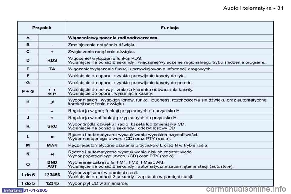 Peugeot 206 SW 2004.5  Instrukcja Obsługi (in Polish) �3�0 �-
�3�1�-�0�1�-�2�0�0�5
�3�1
�-
�3�1�-�0�1�-�2�0�0�5
�A�u�d�i�o� �i� �t�e�l�e�m�a�t�y�k�a
�P�r�z�y�c�i�s�k �F�u�n�k�c�j�a
�A �W�ł"�c�z�e�n�i�e�/�w�y�ł"�c�z�e�n�i�e� �r�a�d�i�o�o�d�t�w�a�r�z�a