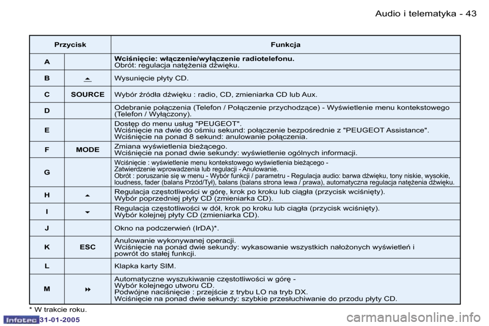 Peugeot 206 SW 2004.5  Instrukcja Obsługi (in Polish) �4�2 �-
�3�1�-�0�1�-�2�0�0�5
�4�3
�-
�3�1�-�0�1�-�2�0�0�5
�*� �W� �t�r�a�k�c�i�e� �r�o�k�u�.
�A�u�d�i�o� �i� �t�e�l�e�m�a�t�y�k�a
�P�r�z�y�c�i�s�k �F�u�n�k�c�j�a
�A �W�c�i�n�i
�c�i�e�:� �w�ł"�c�z