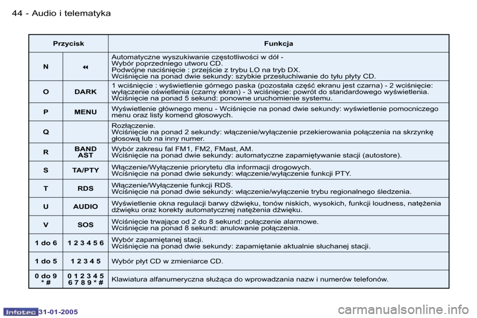 Peugeot 206 SW 2004.5  Instrukcja Obsługi (in Polish) �4�4 �-
�3�1�-�0�1�-�2�0�0�5
�4�5
�-
�3�1�-�0�1�-�2�0�0�5
�A�u�d�i�o� �i� �t�e�l�e�m�a�t�y�k�a
�P�r�z�y�c�i�s�k �F�u�n�k�c�j�a
�N �7�A�u�t�o�m�a�t�y�c�z�n�e� �w�y�s�z�u�k�i�w�a�n�i�e� �c�z
�s�t�o�t�l