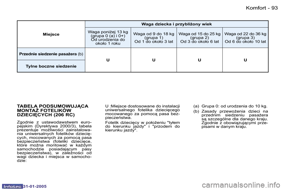 Peugeot 206 SW 2004.5  Instrukcja Obsługi (in Polish) �9�2 �-
�3�1�-�0�1�-�2�0�0�5
�9�3
�-
�3�1�-�0�1�-�2�0�0�5
�T�A�B�E�L�A� �P�O�D�S�U�M�O�W�U�J�C�A�  
�M�O�N�T�AF� �F�O�T�E�L�I�K�Ó�W� 
�D�Z�I�E�C�I	�C�Y�C�H� �(�2�0�6� �R�C�)
�Z�g�o�d�n�i�e�  �z� 
