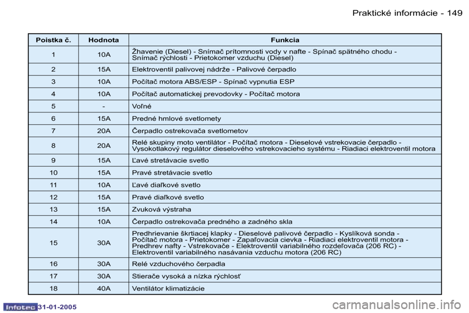 Peugeot 206 SW 2004.5  Užívateľská príručka (in Slovak) �1�4�8 �-
�3�1�-�0�1�-�2�0�0�5
�1�4�9
�-
�3�1�-�0�1�-�2�0�0�5
�P�o�i�s�t�k�a� �č�. �H�o�d�n�o�t�a �F�u�n�k�c�i�a
�1 �1�0�A �Ž�h�a�v�e�n�i�e� �(�D�i�e�s�e�l�)� �-� �S�n�í�m�a�č� �p�r�í�t�o�m�n�o�s