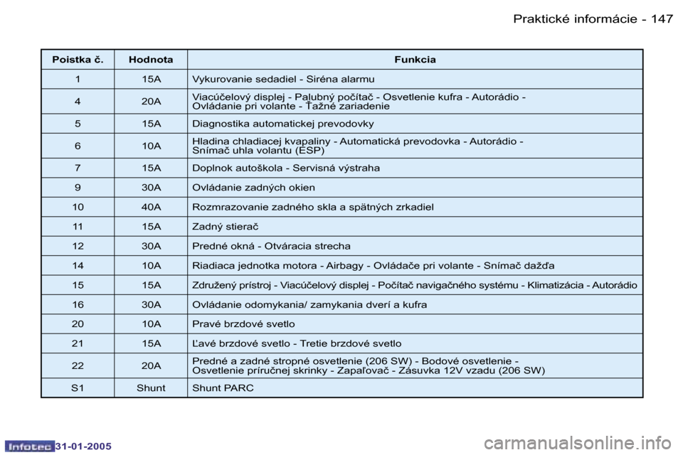 Peugeot 206 SW 2004.5  Užívateľská príručka (in Slovak) �1�4�6 �-
�3�1�-�0�1�-�2�0�0�5
�1�4�7
�-
�3�1�-�0�1�-�2�0�0�5
�P�o�i�s�t�k�a� �č�. �H�o�d�n�o�t�a �F�u�n�k�c�i�a
�1 �1�5�A �V�y�k�u�r�o�v�a�n�i�e� �s�e�d�a�d�i�e�l� �-� �S�i�r�é�n�a� �a�l�a�r�m�u 
�