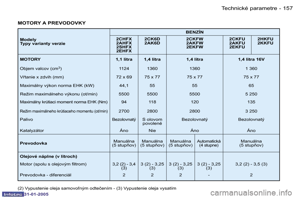 Peugeot 206 SW 2004.5  Užívateľská príručka (in Slovak) �1�5�7
�-
�3�1�-�0�1�-�2�0�0�5
�M�o�d�e�l�y 
�T�y�p�y� �v�a�r�i�a�n�t�y� �v�e�r�z�i�e �B�E�N�Z�Í�N
�2�C�H�F�X� 
�2�A�H�F�X�  �2�S�H�F�X� 
�2�E�H�F�X �2�C�K�6�D� 
�2�A�K�6�D
�2�C�K�F�W
�2�A�K�F�W
�2�E
