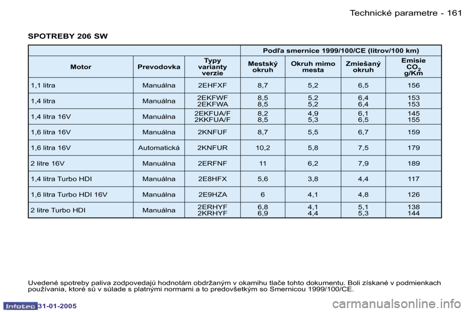 Peugeot 206 SW 2004.5  Užívateľská príručka (in Slovak) �1�6�0 �-
�3�1�-�0�1�-�2�0�0�5
�1�6�1
�-
�3�1�-�0�1�-�2�0�0�5
�S�P�O�T�R�E�B�Y� �2�0�6� �S�W
�P�o�d-�a� �s�m�e�r�n�i�c�e� �1�9�9�9�/�1�0�0�/�C�E� �(�l�i�t�r�o�v�/�1�0�0� �k�m�)
�M�o�t�o�r �P�r�e�v�o�