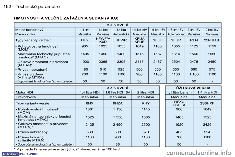 Peugeot 206 SW 2004.5  Užívateľská príručka (in Slovak) �1�6�2 �-
�3�1�-�0�1�-�2�0�0�5
�1�6�3
�-
�3�1�-�0�1�-�2�0�0�5
�H�M�O�T�N�O�S�T�I� �A� �V�L�E�Č�N�É� �Z�A>�A�Ž�E�N�I�A� �S�E�D�A�N� �(�V� �K�G�)
�3� �a� �5� �D�V�E�R�Í
�M�o�t�o�r� �b�e�n�z�í�n�o�