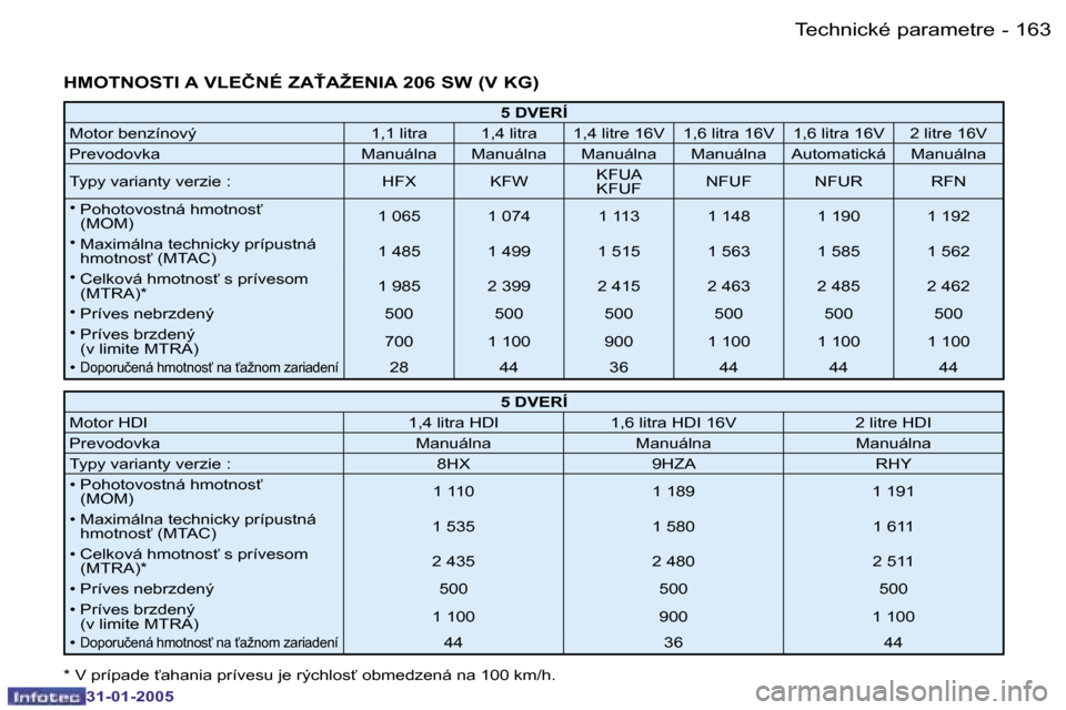 Peugeot 206 SW 2004.5  Užívateľská príručka (in Slovak) �1�6�2 �-
�3�1�-�0�1�-�2�0�0�5
�1�6�3
�-
�3�1�-�0�1�-�2�0�0�5
�H�M�O�T�N�O�S�T�I� �A� �V�L�E�Č�N�É� �Z�A>�A�Ž�E�N�I�A� �2�0�6� �S�W� �(�V� �K�G�)
�5� �D�V�E�R�Í
�M�o�t�o�r� �b�e�n�z�í�n�o�v�ý
�