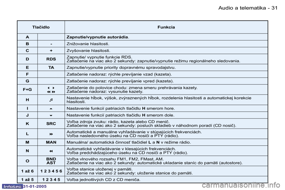 Peugeot 206 SW 2004.5  Užívateľská príručka (in Slovak) �3�0 �-
�3�1�-�0�1�-�2�0�0�5
�3�1
�-
�3�1�-�0�1�-�2�0�0�5
�T�l�a�č�i�d�l�o �F�u�n�k�c�i�a
�A �Z�a�p�n�u�t�i�e�/�v�y�p�n�u�t�i�e� �a�u�t�o�r�á�d�i�a �.
�B �- �Z�n�i�ž�o�v�a�n�i�e� �h�l�a�s�i�t�o�s�t