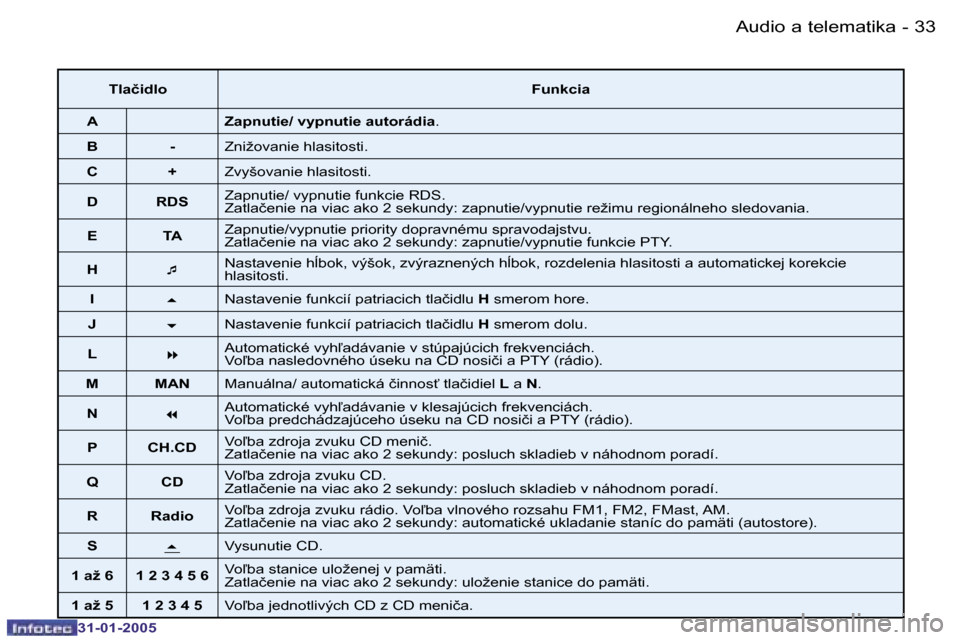 Peugeot 206 SW 2004.5  Užívateľská príručka (in Slovak) �3�2 �-
�3�1�-�0�1�-�2�0�0�5
�3�3
�-
�3�1�-�0�1�-�2�0�0�5
�T�l�a�č�i�d�l�o �F�u�n�k�c�i�a
�A �Z�a�p�n�u�t�i�e�/� �v�y�p�n�u�t�i�e� �a�u�t�o�r�á�d�i�a �.
�B �- �Z�n�i�ž�o�v�a�n�i�e� �h�l�a�s�i�t�o�s