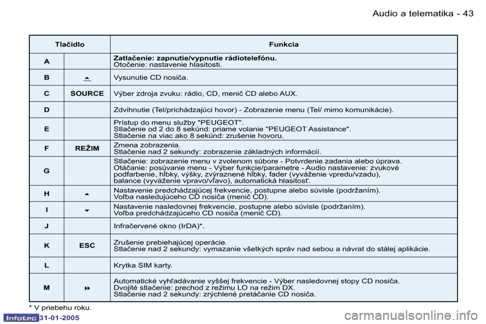 Peugeot 206 SW 2004.5  Užívateľská príručka (in Slovak) �4�2 �-
�3�1�-�0�1�-�2�0�0�5
�4�3
�-
�3�1�-�0�1�-�2�0�0�5
�*� �V� �p�r�i�e�b�e�h�u� �r�o�k�u�.
�T�l�a�č�i�d�l�o �F�u�n�k�c�i�a
�A �Z�a�t�l�a�č�e�n�i�e�:� �z�a�p�n�u�t�i�e�/�v�y�p�n�u�t�i�e� �r�á�d�