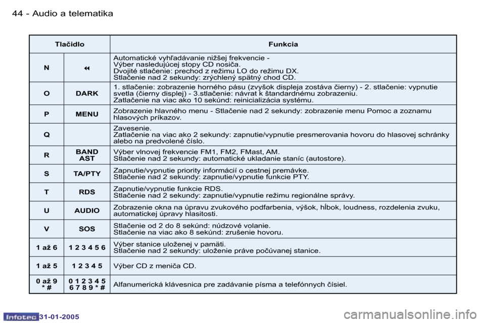 Peugeot 206 SW 2004.5  Užívateľská príručka (in Slovak) �4�4 �-
�3�1�-�0�1�-�2�0�0�5
�4�5
�-
�3�1�-�0�1�-�2�0�0�5
�T�l�a�č�i�d�l�o �F�u�n�k�c�i�a
�N �7�A�u�t�o�m�a�t�i�c�k�é� �v�y�h-�a�d�á�v�a�n�i�e� �n�i�ž�š�e�j� �f�r�e�k�v�e�n�c�i�e� �-�  
�V�ý�b�