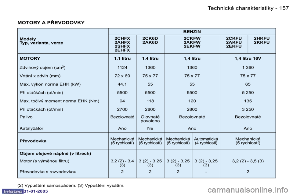 Peugeot 206 SW 2004.5  Návod k obsluze (in Czech) �1�5�7
�-
�3�1�-�0�1�-�2�0�0�5
�M�o�d�e�l�y�  
�T�y�p�,� �v�a�r�i�a�n�t�a�,� �v�e�r�z�e �B�E�N�Z�I�N
�2�C�H�F�X� 
�2�A�H�F�X�  �2�S�H�F�X� 
�2�E�H�F�X �2�C�K�6�D� 
�2�A�K�6�D
�2�C�K�F�W� 
�2�A�K�F�W� 