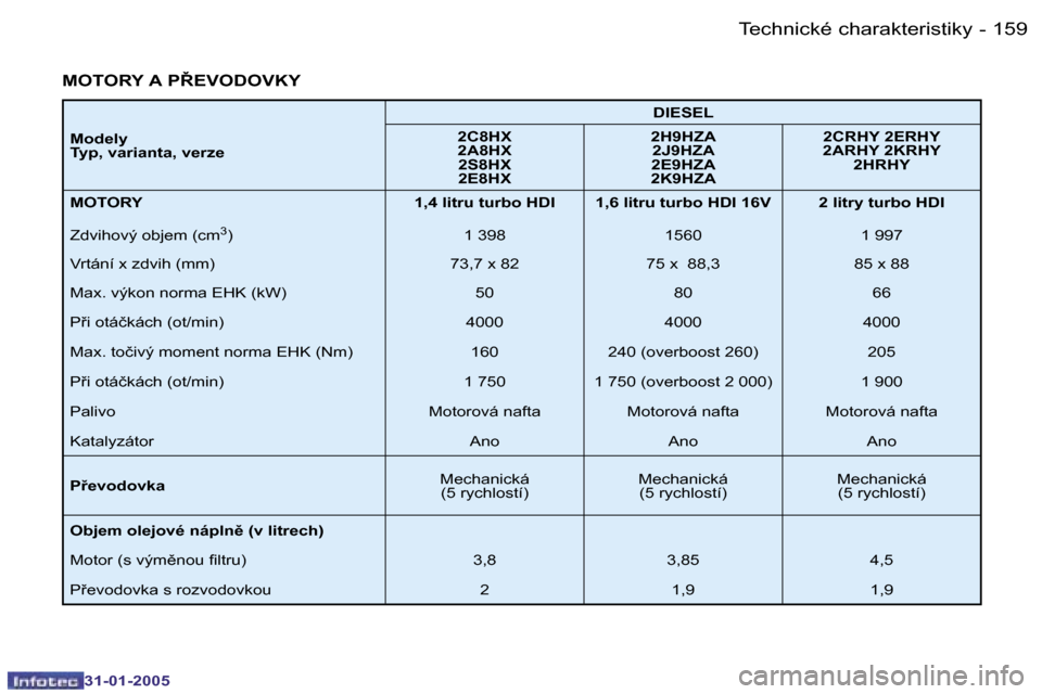 Peugeot 206 SW 2004.5  Návod k obsluze (in Czech) �1�5�8 �-
�3�1�-�0�1�-�2�0�0�5
�1�5�9
�-
�3�1�-�0�1�-�2�0�0�5
�M�O�T�O�R�Y� �A� �P8�E�V�O�D�O�V�K�Y
�M�o�d�e�l�y�  
�T�y�p�,� �v�a�r�i�a�n�t�a�,� �v�e�r�z�e �D�I�E�S�E�L
�2�C�8�H�X� 
�2�A�8�H�X�  �2�
