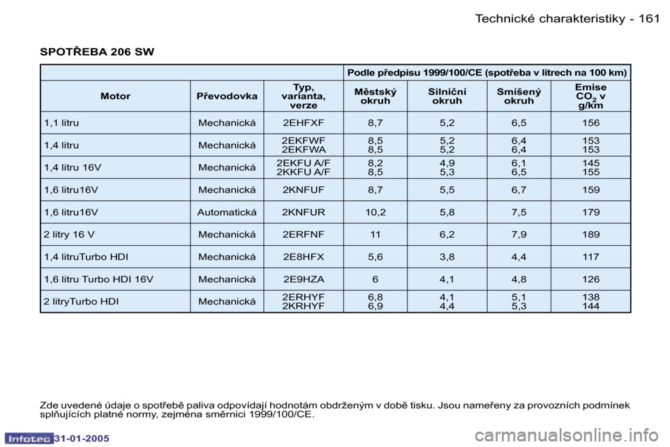 Peugeot 206 SW 2004.5  Návod k obsluze (in Czech) �1�6�0 �-
�3�1�-�0�1�-�2�0�0�5
�1�6�1
�-
�3�1�-�0�1�-�2�0�0�5
�S�P�O�T8�E�B�A� �2�0�6� �S�W
�P�o�d�l�e� �p9�e�d�p�i�s�u� �1�9�9�9�/�1�0�0�/�C�E� �(�s�p�o�t9�e�b�a� �v� �l�i�t�r�e�c�h� �n�a� �1 �0�0