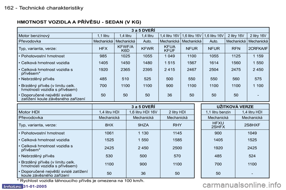 Peugeot 206 SW 2004.5  Návod k obsluze (in Czech) �1�6�2 �-
�3�1�-�0�1�-�2�0�0�5
�1�6�3
�-
�3�1�-�0�1�-�2�0�0�5
�H�M�O�T�N�O�S�T� �V�O�Z�I�D�L�A� �A� �P8�Í�V(�S�U� �-� �S�E�D�A�N� �(�V� �K�G�)
�3� �a� �5� �D�V�E8�Í
�M�o�t�o�r� �b�e�n�z�i�n�o�v�