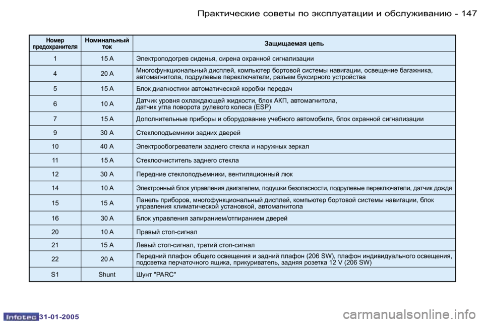 Peugeot 206 SW 2004.5  Инструкция по эксплуатации (in Russian) �1�4�6 �-
�3�1�-�0�1�-�2�0�0�5
�1�4�7
�-
�3�1�-�0�1�-�2�0�0�5
dhf_j� 
ij_^hojwÖbl_eydhfbÖwevÖuc�  lhd Awsbsw_fwy� p_iv� 
�1 �1�5� �A te_dljhi