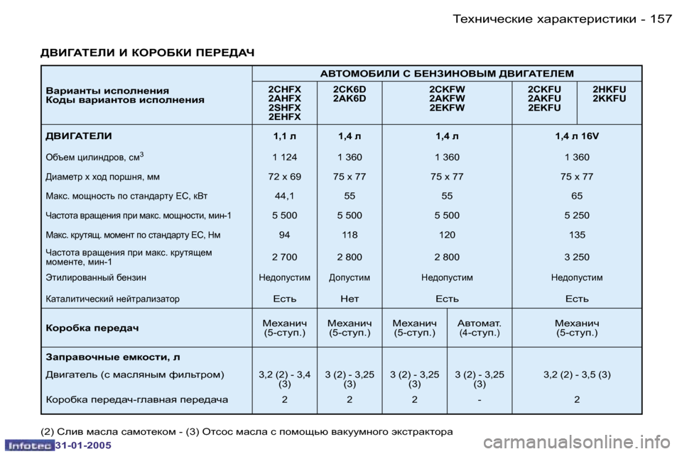 Peugeot 206 SW 2004.5  Инструкция по эксплуатации (in Russian) �1�5�7
�-
�3�1�-�0�1�-�2�0�0�5
YwjbwÖlu� bkiheÖ_Öby 
ah^u� ywjbwÖlhy� bkiheÖ_Öby WYieceXBbB� h� X?dABdeYrc� [YBZWi?b?c�2�C