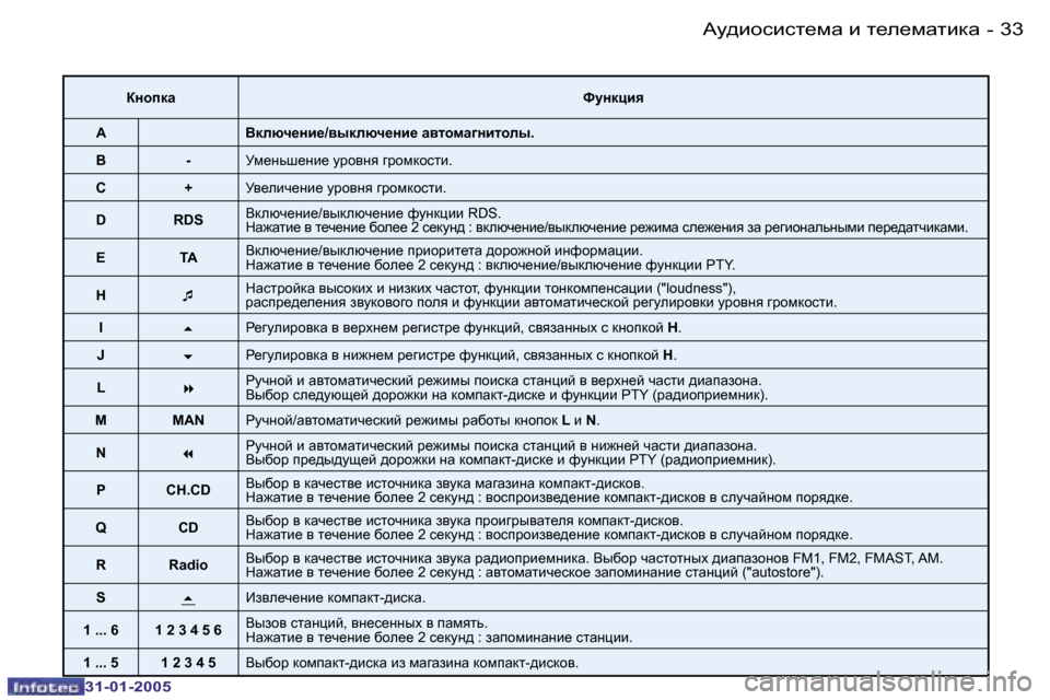 Peugeot 206 SW 2004.5  Инструкция по эксплуатации (in Russian) �3�2 �-
�3�1�-�0�1�-�2�0�0�5
�3�3
�-
�3�1�-�0�1�-�2�0�0�5
aÖhidw kmÖdpby
�AYdexq_Öb_�/yudexq_Öb_� wylhfwzÖblheu�.
�B �-Mf_Övr_Öb_� mjh
