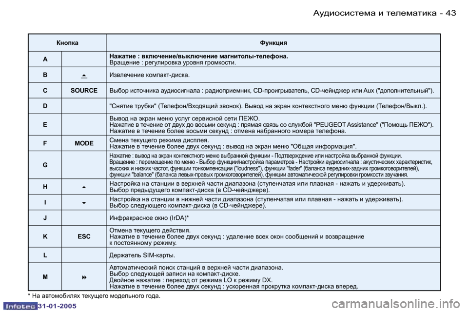 Peugeot 206 SW 2004.5  Инструкция по эксплуатации (in Russian) �4�2 �-
�3�1�-�0�1�-�2�0�0�5
�4�3
�-
�3�1�-�0�1�-�2�0�0�5
�*� dw� wylhfhxbeyo� l_dms_]h� fh^_evÖh]h� ]h^w�.
aÖhidw kmÖdpby
�Adw`wlb_� �:� yd
