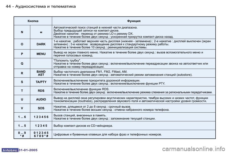 Peugeot 206 SW 2004.5  Инструкция по эксплуатации (in Russian) �4�4 �-
�3�1�-�0�1�-�2�0�0�5
�4�5
�-
�3�1�-�0�1�-�2�0�0�5
aÖhidw kmÖdpby
�N
�7
Wylhfwlbq_kdbc� ihbkd� klwÖpbc� y� Öb`Ö_c� qwklb� ^bwiwah