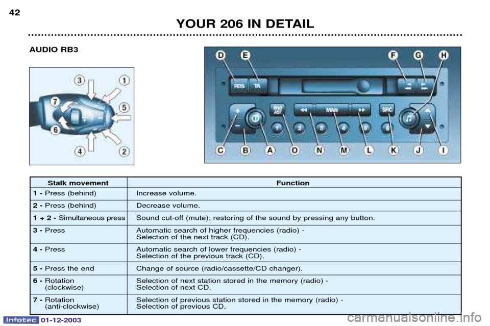 Peugeot 206 SW 2003.5  Owners Manual 01-12-2003
AUDIO RB3
YOUR 206 IN DETAIL
42
Stalk movement
Function
1- 	# 0


2- 	# 1


1 + 2 - 7


 7




#

