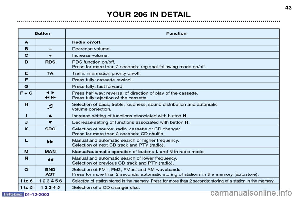Peugeot 206 SW 2003.5  Owners Manual 01-12-2003
YOUR 206 IN DETAIL43
Button
Function
A Radio on/off.
BÐ1


C+0


D RDS 217


6



	!





6

ETA