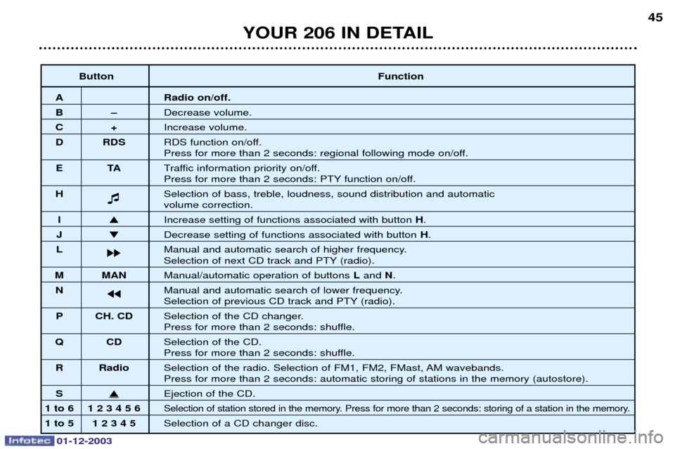 Peugeot 206 SW 2003.5  Owners Manual 01-12-2003
YOUR 206 IN DETAIL45
Button Function
A Radio on/off.
BÐ1


C+0


D RDS 217


6



	!





6

ET A