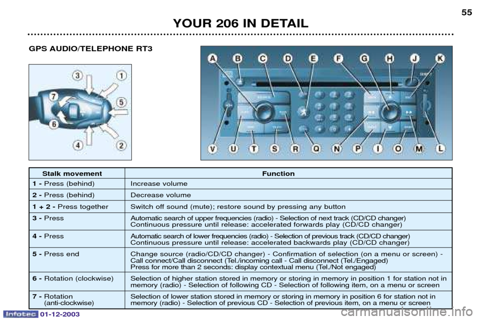 Peugeot 206 SW 2003.5  Owners Manual 01-12-2003
YOUR 206 IN DETAIL55
Stalk movement
Function
1-  	
 

2- 	
 
1 + 2 -  	

	
