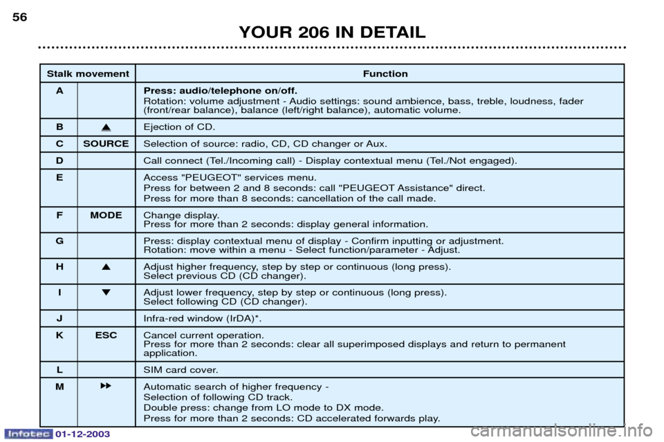 Peugeot 206 SW 2003.5  Owners Manual 01-12-2003
YOUR 206 IN DETAIL
56
Stalk movement
Function
A Press: audio/telephone on/off. +	
%/
 		
%
	
---
-

$
