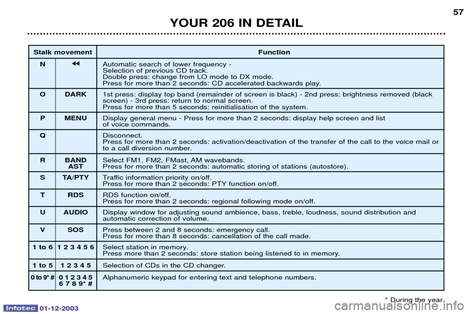 Peugeot 206 SW 2003.5  Owners Manual 01-12-2003
YOUR 206 IN DETAIL57
Stalk movement
Function
N jj	
  
	
	#"
%
738

)
