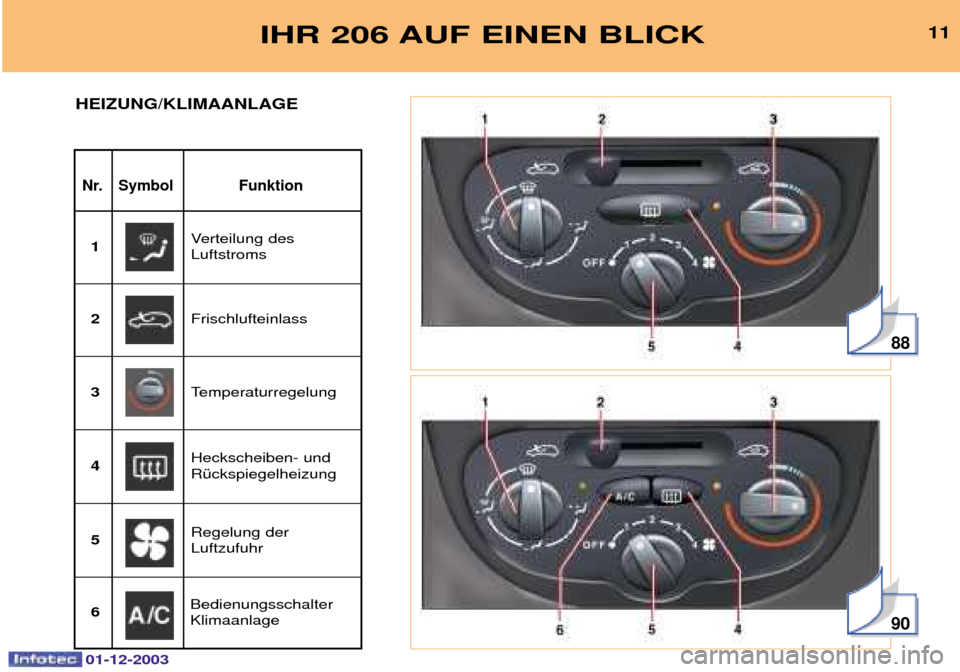 Peugeot 206 SW 2003.5  Betriebsanleitung (in German) 01-12-2003
88
90
IHR 206 AUF EINEN BLICK11
Nr. Symbol Funktion
HEIZUNG/KLIMAANLAGE
@
 5-	
1
3-
2
A*
3
4)$
()*
4

