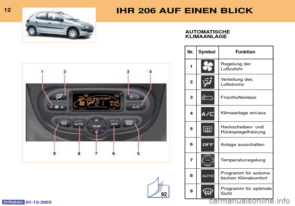 Peugeot 206 SW 2003.5  Betriebsanleitung (in German) 01-12-2003
92
IHR 206 AUF EINEN BLICK12
Nr. Symbol Funktion
AUTOMATISCHE  KLIMAANLAGE

 5-- 
@
 5-	
1 23 4 56 7 89 3-
+. 
#