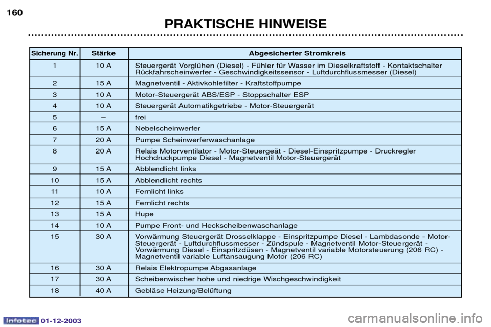 Peugeot 206 SW 2003.5  Betriebsanleitung (in German) 01-12-2003
PRAKTISCHE HINWEISE
160
Sicherung Nr. StŠrke
Abgesicherter Stromkreis
/ /0 
$
:!; %!

 



*( 
