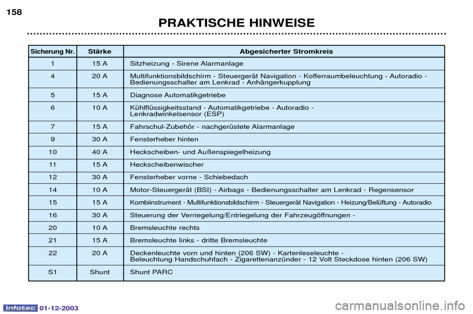 Peugeot 206 SW 2003.5  Betriebsanleitung (in German) 01-12-2003
PRAKTISCHE HINWEISE
158
Sicherung Nr. StŠrke
Abgesicherter Stromkreis
/ /6 
 
7 80 )

	 
$
-
 
