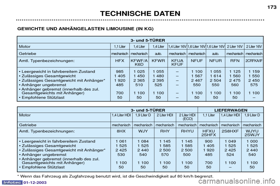 Peugeot 206 SW 2003.5  Betriebsanleitung (in German) TECHNISCHE DATEN173
3- und 5-T†RER
+
&; &; &; &;? &;? &;? ;? ;?
!		 		 G 		 		 
