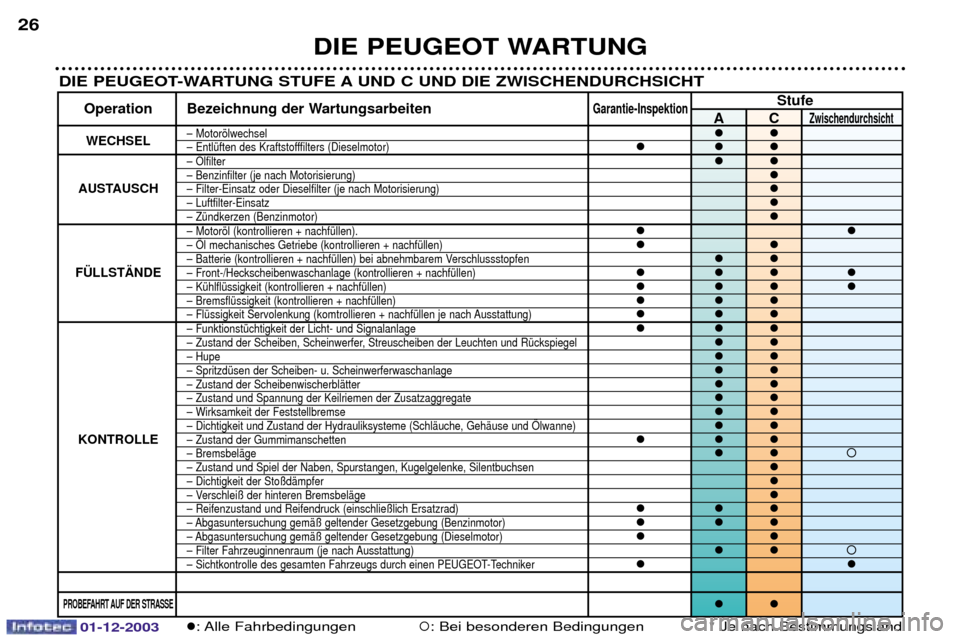 Peugeot 206 SW 2003.5  Betriebsanleitung (in German) DIE PEUGEOT WARTUNG 
26
DIE PEUGEOT-WARTUNG STUFE A UND C UND DIE ZWISCHENDURCHSICHT
Stufe
Operation Bezeichnung der WartungsarbeitenGarantie-InspektionACZwischendurchsicht
WECHSEL	

  