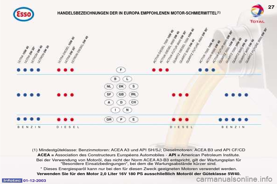 Peugeot 206 SW 2003.5  Betriebsanleitung (in German) 01-12-2003
>-"
>-"
5#>5 5#>5
?

$
;

;/@/ /A/7>-,+-=B


;/@/ A/7>@ +@
ACEA = /
@
*C
/(
! A