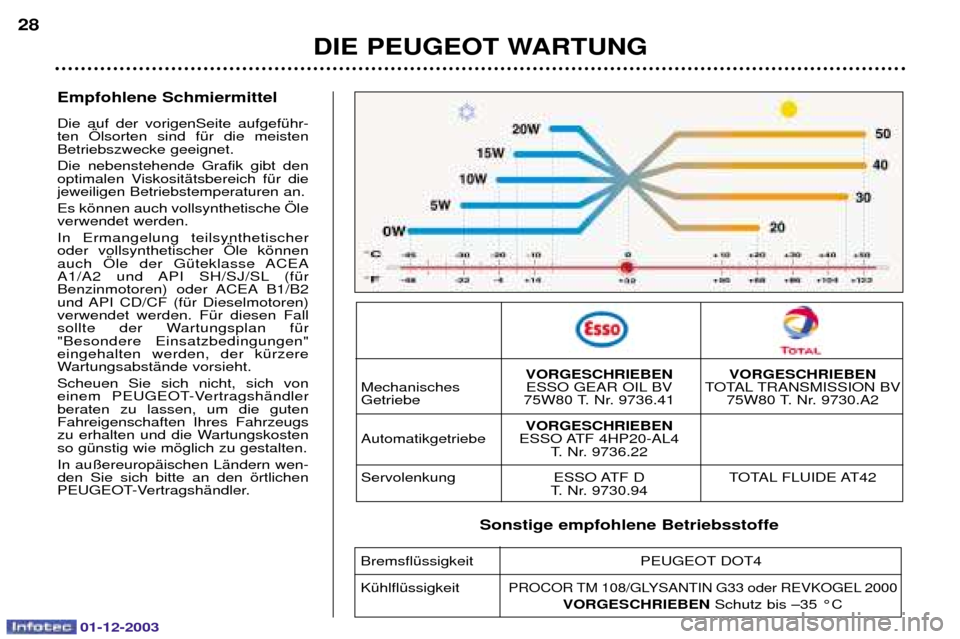 Peugeot 206 SW 2003.5  Betriebsanleitung (in German) 01-12-2003
Empfohlene Schmiermittel  

  
 .
-

 
! 

 
   
 




(	
$



& 

 
(



 $ ( 
 
*
 )$