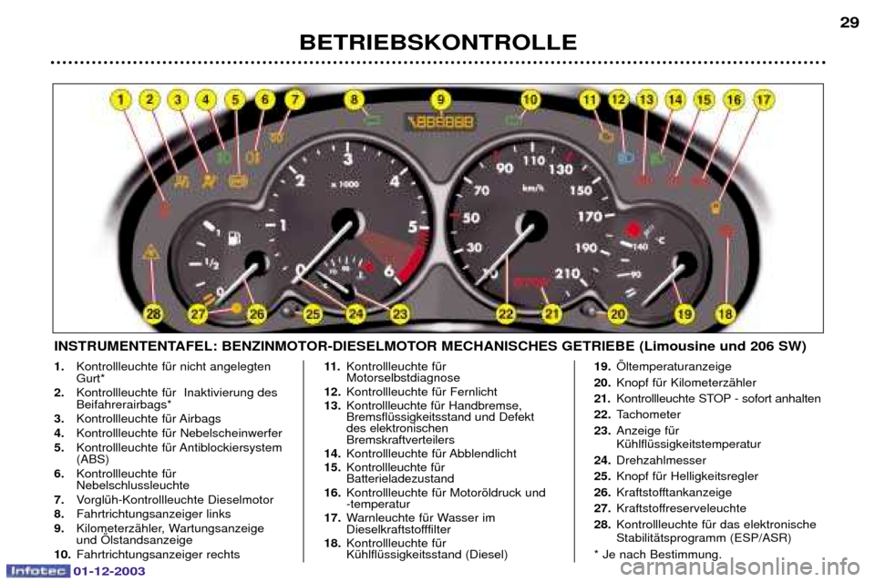 Peugeot 206 SW 2003.5  Betriebsanleitung (in German) 01-12-2003
BETRIEBSKONTROLLE  29
INSTRUMENTENTAFEL: BENZINMOTOR-DIESELMOTOR MECHANISCHES GETRIEBE (Limousine und 206 SW)
1.





 <
2. 

>$.
