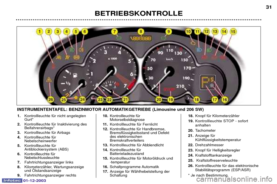 Peugeot 206 SW 2003.5  Betriebsanleitung (in German) 01-12-2003
BETRIEBSKONTROLLE  31
INSTRUMENTENTAFEL: BENZINMOTOR AUTOMATIKGETRIEBE (Limousine und 206 SW)
1.





 <
2. 

>$.



