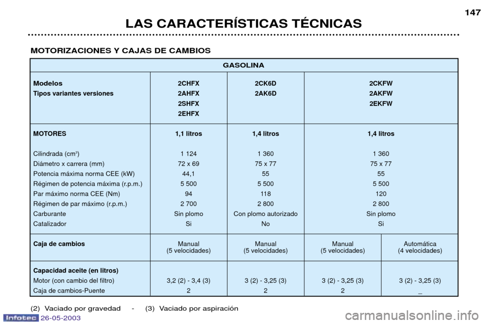 Peugeot 206 SW 2003  Manual del propietario (in Spanish) 26-05-2003
LAS CARACTERêSTICAS TƒCNICAS
147
GASOLINA
Modelos2CHFX 2CK6D 2CKFW
Tipos variantes versiones 2AHFX 2AK6D 2AKFW 2SHFX 2EKFW
2EHFX
MOTORES 1,1 litros 1,4 litros 1,4 litros
Cilindrada (cm 3
