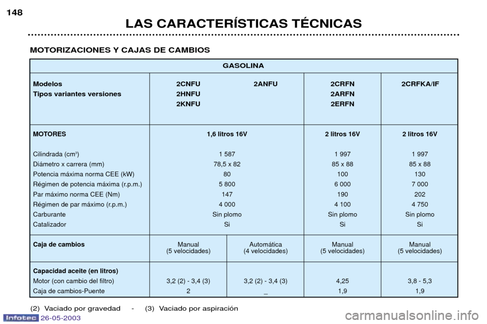 Peugeot 206 SW 2003  Manual del propietario (in Spanish) 26-05-2003
GASOLINA
Modelos 2CNFU 2ANFU 2CRFN 2CRFKA/IF 
Tipos variantes versiones 2HNFU2ARFN
2KNFU 2ERFN
MOTORES 1,6 litros 16V 2 litros 16V 2 litros 16V
Cilindrada (cm 3
) 1 587 1 997 1 997
Di‡met