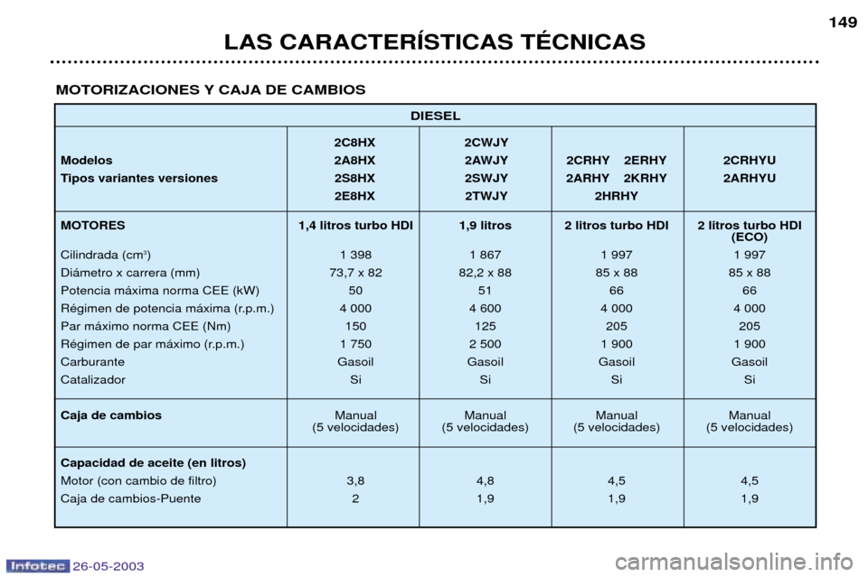 Peugeot 206 SW 2003  Manual del propietario (in Spanish) 26-05-2003
LAS CARACTERêSTICAS TƒCNICAS
149
DIESEL
2C8HX 2CWJY
Modelos 2A8HX 2AWJY 2CRHY 2ERHY 2CRHYU
Tipos variantes versiones 2S8HX 2SWJY 2ARHY 2KRHY 2ARHYU 2E8HX 2TWJY 2HRHY
MOTORES 1,4 litros tu