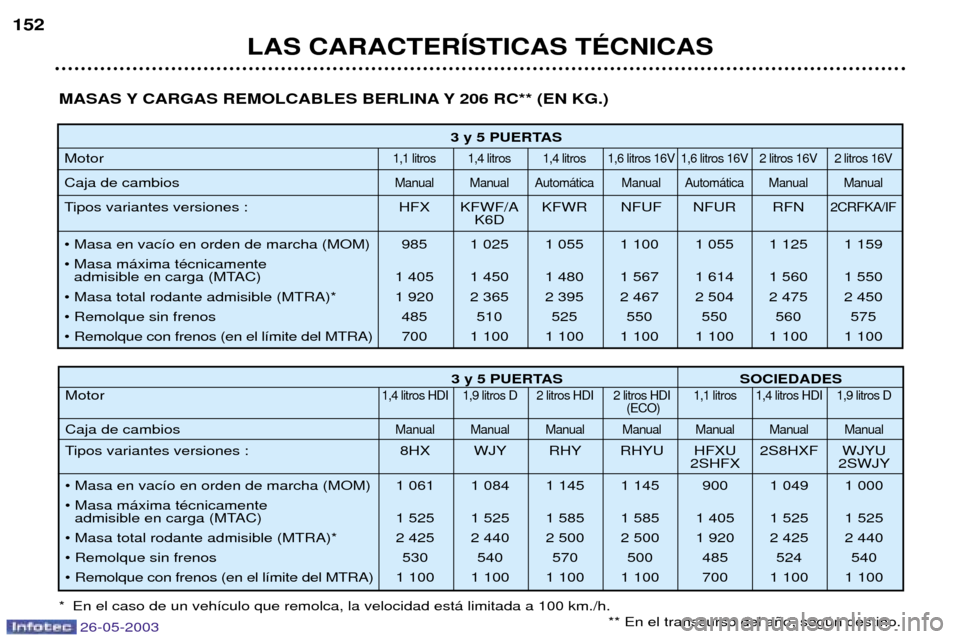 Peugeot 206 SW 2003 Manual del propietario (in Spanish) LAS CARACTERêSTICAS TƒCNICAS
152
3 y 5 PUERTAS
Motor
1,1 litros 1,4 litros 1,4 litros 1,6 litros 16V 1,6 litros 16V 2 litros 16V 2 litros 16V
Caja de cambiosManual Manual Autom‡tica Manual Autom Peugeot 206 SW 2003 Manual del propietario (in Spanish) LAS CARACTERêSTICAS TƒCNICAS
152
3 y 5 PUERTAS
Motor
1,1 litros 1,4 litros 1,4 litros 1,6 litros 16V 1,6 litros 16V 2 litros 16V 2 litros 16V
Caja de cambiosManual Manual Autom‡tica Manual Autom