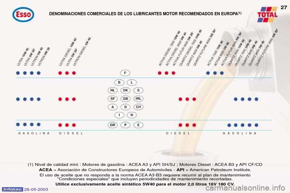 Peugeot 206 SW 2003  Manual del propietario (in Spanish) 26-05-2003
DIESEL
DIESEL
GASOLINA GASOLINA
(1) Nivel de calidad mini : Motores de gasolina : ACEA A3 y API SH/SJ ; Motores Diesel : ACEA B3 y API CF/CD
ACEA = Asociaci—n de Constructores Europeos de